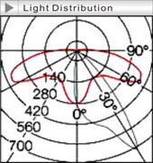 Light Distribution